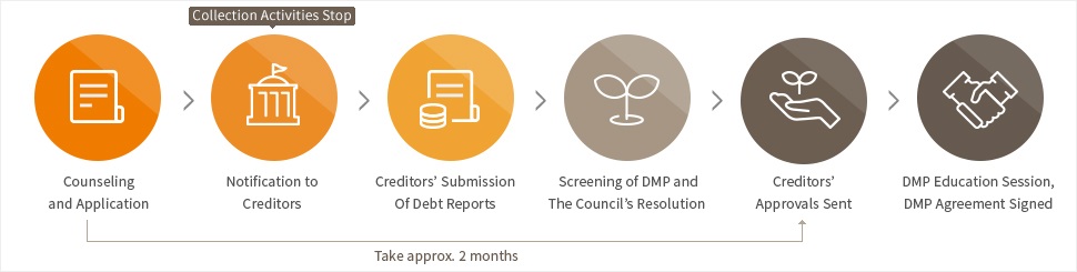 Our Debt Management Scheme is a support system