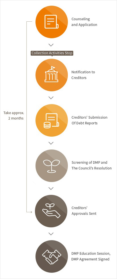 Our Debt Management Scheme is a support system