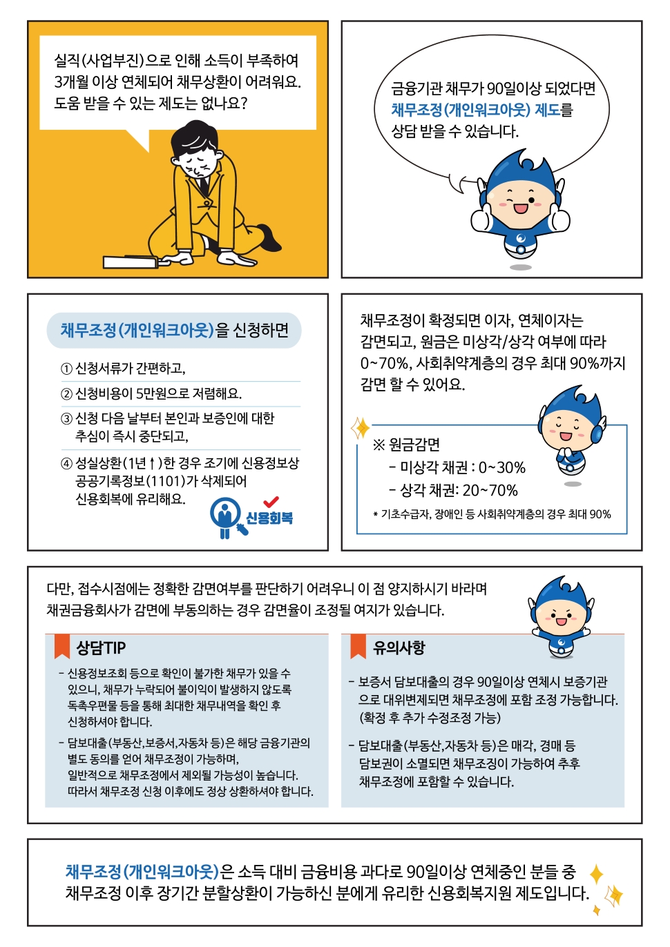 신용회복위원회의 채무조정, 그 세부사항을 확실히 알고 있어야 한다.